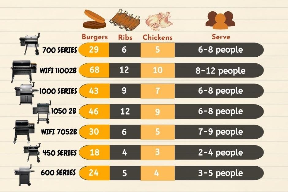 Food capacity on a pellet grill and how many people can it serve.